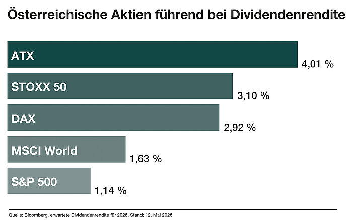 Österreichische Aktien führend bei Dividendenrendite Österreichische Aktien führend bei Dividendenrendite