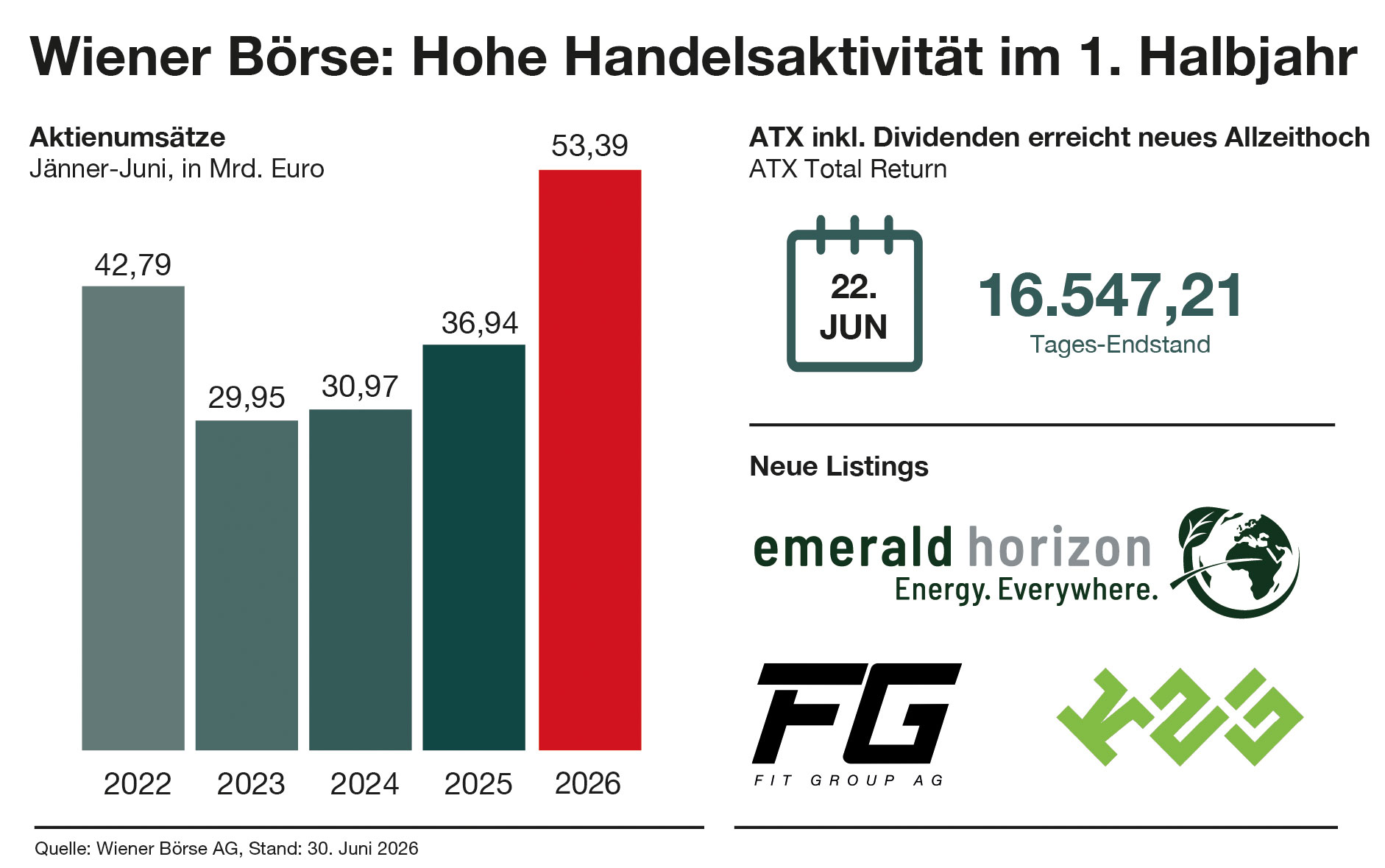 Handel an der Wiener Börse im HY1 2026: Aktienumsätze und Leitindex auf Rekordstand Handel an der Wiener Börse im HY1 2026: Aktienumsätze und Leitindex auf Rekordstand