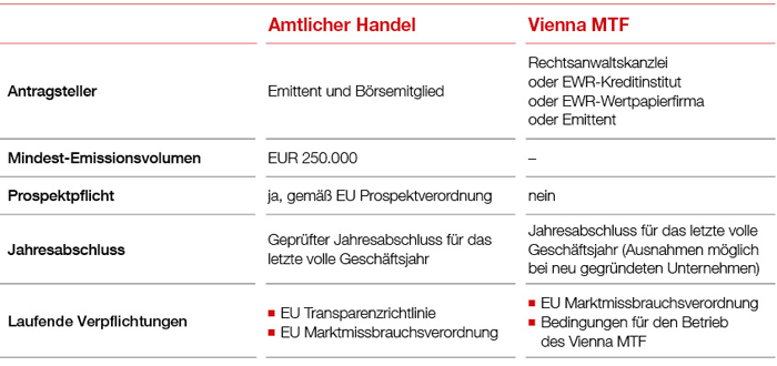 Anleihen-Listing im Amtlichen Handel und Vienna MTF - Übersicht Anleihen-Listing im Amtlichen Handel und Vienna MTF - Übersicht
