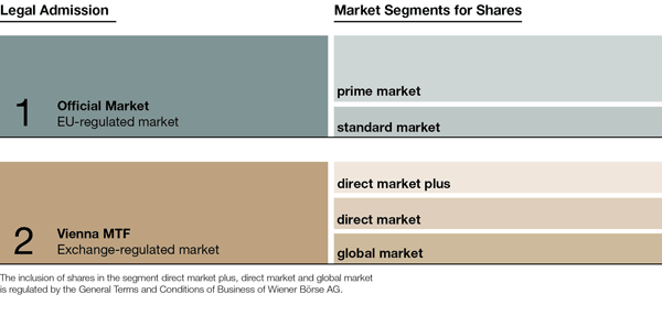 Market structure of Vienna Stock Exchange Market structure of Vienna Stock Exchange