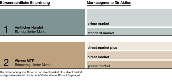Marktstruktur der Wiener Börse Marktstruktur der Wiener Börse