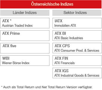 Österreichische Indizes