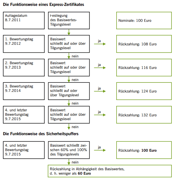 Express-Zertifikat Funktionsweise eines Express-Zertifikates