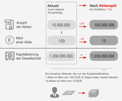 Begriff Aktiensplit Begriff Aktiensplit