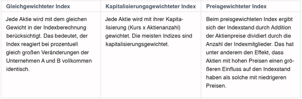 Arten der Gewichtung Arten der Gewichtung