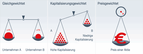 Arten der Gewichtung Arten der Gewichtung