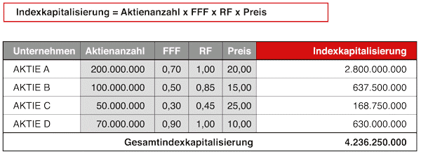 Indexkapitalisierung