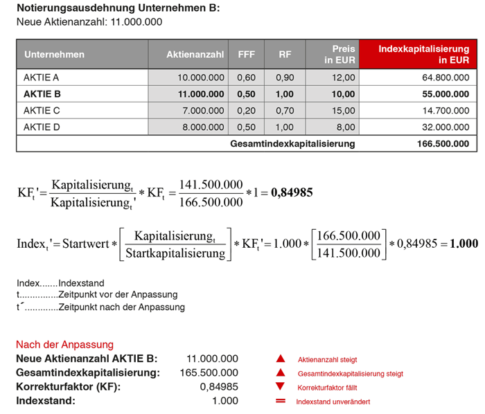 Notierungsausdehnung Neu