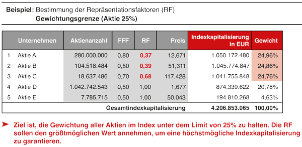 Repräsentationsfaktor Repräsentationsfaktor