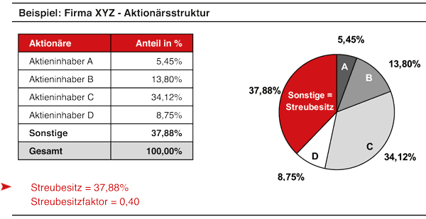 Streubesitz Streubesitz
