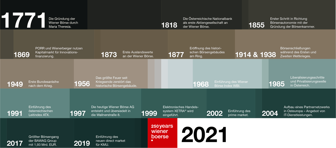 Timeline Geschichte der Wiener Börse Timeline zur 250-jährigen Geschichte der Wiener Börse